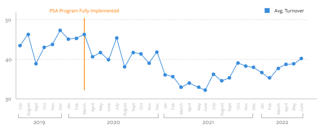 PSA Program Implementation graph