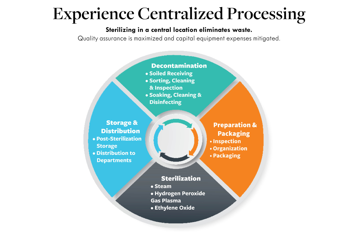Experience Centralized Processing